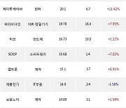 07일, 기관 코스닥에서 에코프로비엠(+9.36%), 이엔에프테크놀로지(+12.59%) 등 순매수