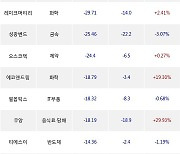 07일, 외국인 코스닥에서 펄어비스(-2.19%), HLB(0.00%) 등 순매도