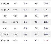 07일, 기관 코스닥에서 펄어비스(-2.19%), 리노공업(+0.38%) 등 순매도