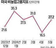 다시 뜨거워진 美고용…"연내 금리인하 멀어져"