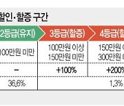 실손보험료, ‘비급여’ 100만원 넘게 타면 최대 300% 오른다