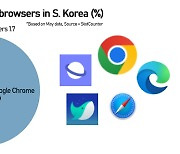 Korean web browsers increase market share in May