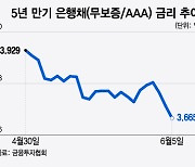 캐나다에 이어 ECB도 기준금리 인하…내 주담대 금리는?