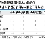 MSCI “한국 공매도 금지 개선 필요”… 선진국 지수 편입 또 무산되나