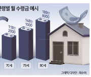 “‘마처세대’ 주택연금 늦게 가입해야”