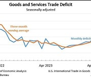 美, 4월 무역적자 8.7% 증가…2022년 10월 이후 최고