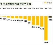 서울 아파트 매매가격 3주 연속 상승세…경기·인천도 하락 멈춰