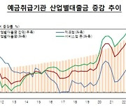 1분기 산업대출 27조↑…제조업 확대·서비스업 축소