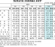 1분기 산업 대출금 27조원 증가…제조업 늘고 서비스업 줄고