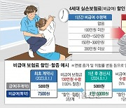 비급여 진료 많이 받나요… 실손 ‘보험료 폭탄’ 터진다