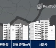 10대 건설사 분양대전···하반기 17개 단지서 1만 4000가구 분양