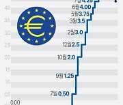 [그래픽] 유럽중앙은행(ECB) 기준금리 추이