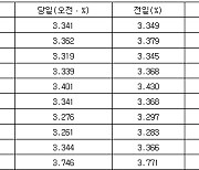 국고채 금리 일제히 하락…3년물 장중 연 3.319%