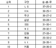 [프로야구 중간순위] 7일