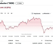 엔비디아 0.09% 하락, 필라델피아반도체지수도 0.27%↓(상보)