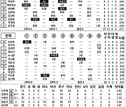 [2024 KBO리그 기록실] NC vs 한화 (6월 8일)