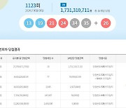 로또 1123회 당첨번호 조회…'1등 16명 중 13명 자동'