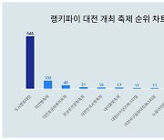 대전 개최 축제 트렌드지수 궁금하다면