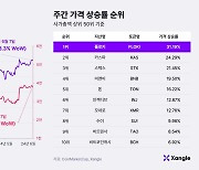 [주간코인시황] 비트코인, 美 금리 인하 기대감에 다시 상승세