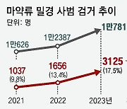 [단독]아파트 베란다에 대마밭… 밀경, 2년새 3배로 늘어