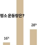 "평소 운동 부족" 71%···"운동 재미있어 한다" 11%로 낮아 [여론 속의 여론]