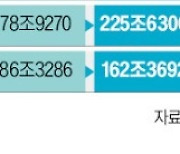 AI 열풍에 이혼 테마까지…SK그룹 시총 올 47조 증가