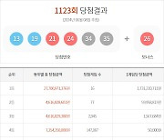 1123회 로또 복권 1등 16명…당첨금 각 17억 3131만 원씩