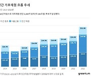 1000억 달러 돌파한 선진국 기후재원, 아쉬움 남는 이유는...