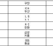 [프로야구] 9일 선발투수