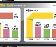 유튜브·인스타의 크리에이터 커머스 진격…韓 플랫폼 대응은?