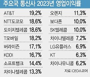 韓 이동통신 서비스는 세계 최고, 수익률은 최저