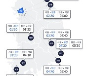 현충일 연휴 마무리로 교통량 증가…서울 방향 정체↑