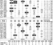 [2024 KBO리그 기록실] KIA vs 두산 (6월 9일)