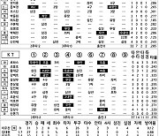 [2024 KBO리그 기록실] LG vs KT (6월 9일)