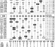 [2024 KBO리그 기록실] NC vs 한화 (6월 9일)