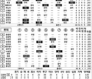 [2024 KBO리그 기록실] SSG vs 롯데 (DH1) (6월 9일)