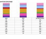 “상반기 중국산 스마트워치용 OLED 출하 60% 이상”