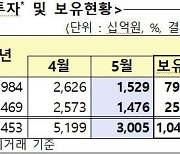 외국인, 7개월째 국내 주식 샀다