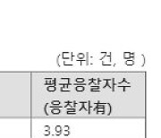 수도권 오피스텔 경매 ‘찬밥신세’...HUG가 판도 바꾸나