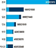 "전기차 생산 비중 30%로" … 법인세 면제하고 배터리 공장 세우는 태국 [글로벌리포트]