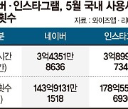 인스타, 릴스 인기 업고 네이버와 격차 확대