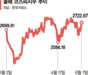 "6월 랠리 AI반도체·바이오·2차전지가 이끈다"