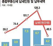 종부세 이어 상속세까지 감세기조 확산… "재정충격 완화 숙제" [세제 개편으로 고심 깊어진 정부]