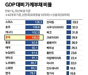 통계개편에 가계부채비율 90%대지만…여전히 세계 4위