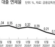 ‘빚더미’ 골목 사장…대출연체율, 11년 만에 최고치