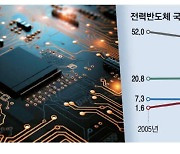 전력반도체 톱20 기업에 한국 '0'