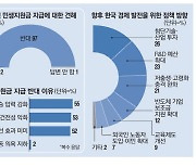 경제학도 97% "미래세대 부담 키우는 전국민 지원금 반대"