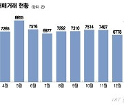 '주거 사다리' 끊길라…'빌라 경매' 쏟어져도 "안 팔려요"