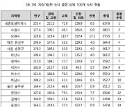 한국서 살기 좋은 도시 1위는?…세종시