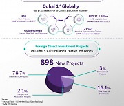 Dubai Ranks First Globally in FDI for Cultural and Creative Industries 2023